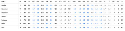 A graphic of Jock Landale’s month by month statistics 2023-24.