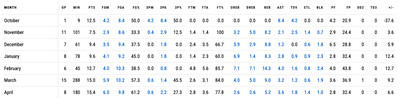 Jock Landale 2023-24 Month by Month Per36 Minutes Graphic